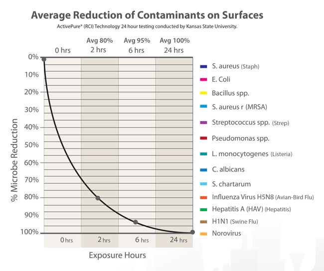 AES graph showing rediction of contaminants on surfaces usng their air filtration.